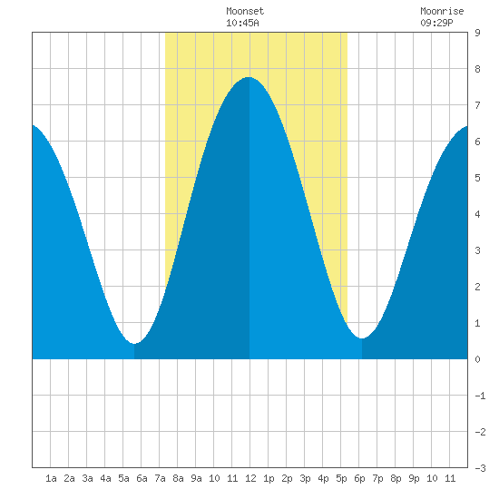Brickyard Creek MCAS tide chart for Thursday, December 23, 2021