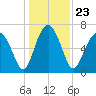 Brickyard Creek MCAS tide chart for Thursday, December 23, 2021