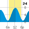 Brickyard Creek MCAS tide chart for Friday, December 24, 2021