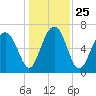 Brickyard Creek MCAS tide chart for Saturday, December 25, 2021