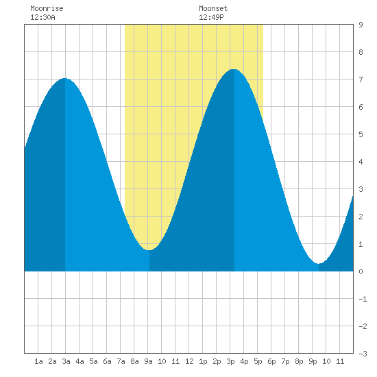 Brickyard Creek MCAS tide chart for Monday, December 27, 2021