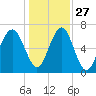 Brickyard Creek MCAS tide chart for Monday, December 27, 2021