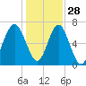 Brickyard Creek MCAS tide chart for Tuesday, December 28, 2021