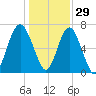 Brickyard Creek MCAS tide chart for Wednesday, December 29, 2021
