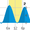Brickyard Creek MCAS tide chart for Thursday, December 2, 2021