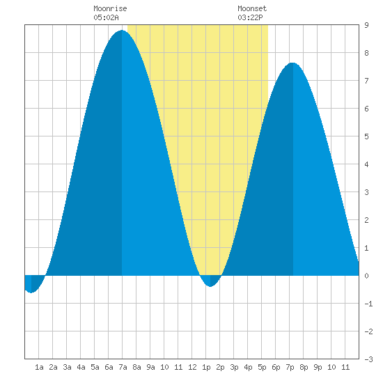 Brickyard Creek MCAS tide chart for Friday, December 31, 2021