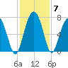 Brickyard Creek MCAS tide chart for Tuesday, December 7, 2021
