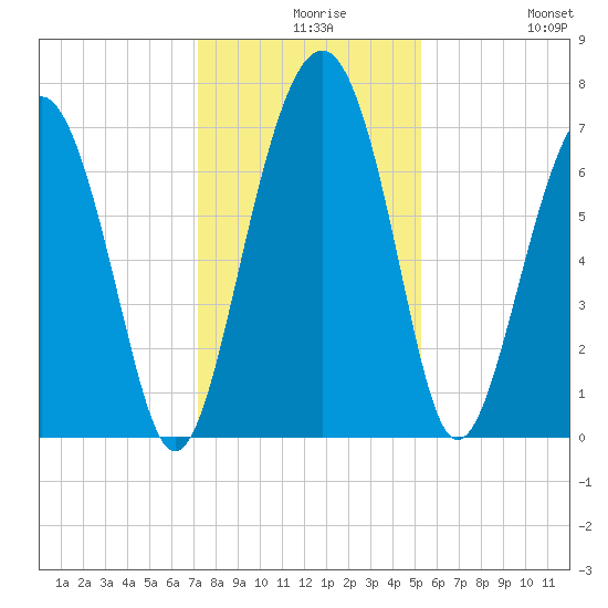 Brickyard Creek MCAS tide chart for Wednesday, December 8, 2021