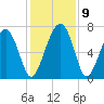 Brickyard Creek MCAS tide chart for Thursday, December 9, 2021