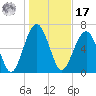 Brickyard Creek MCAS tide chart for Monday, January 17, 2022