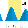 Brickyard Creek MCAS tide chart for Tuesday, January 18, 2022