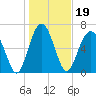 Brickyard Creek MCAS tide chart for Wednesday, January 19, 2022