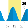 Brickyard Creek MCAS tide chart for Thursday, January 20, 2022
