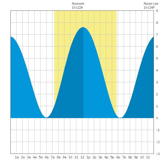 Brickyard Creek MCAS tide chart for Saturday, January 22, 2022
