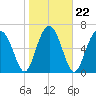 Brickyard Creek MCAS tide chart for Saturday, January 22, 2022