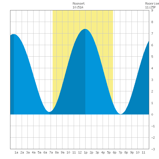 Brickyard Creek MCAS tide chart for Sunday, January 23, 2022