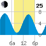 Brickyard Creek MCAS tide chart for Tuesday, January 25, 2022