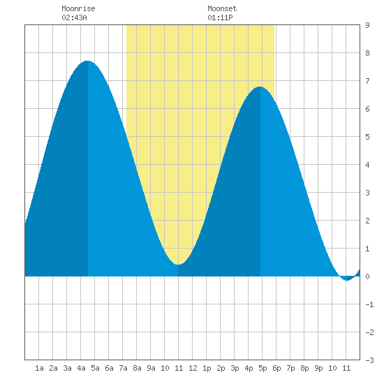 Brickyard Creek MCAS tide chart for Thursday, January 27, 2022