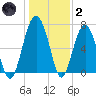 Brickyard Creek MCAS tide chart for Sunday, January 2, 2022