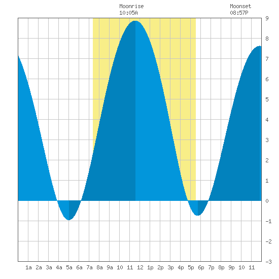 Brickyard Creek MCAS tide chart for Wednesday, January 5, 2022