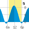 Brickyard Creek MCAS tide chart for Wednesday, January 5, 2022