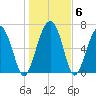 Brickyard Creek MCAS tide chart for Thursday, January 6, 2022