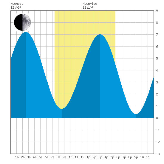 Brickyard Creek MCAS tide chart for Sunday, January 9, 2022