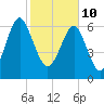 Brickyard Creek MCAS tide chart for Thursday, February 10, 2022