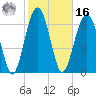 Brickyard Creek MCAS tide chart for Wednesday, February 16, 2022