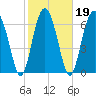 Brickyard Creek MCAS tide chart for Saturday, February 19, 2022