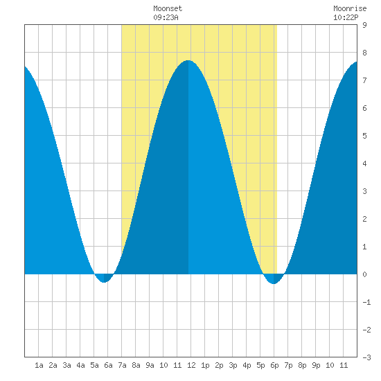 Brickyard Creek MCAS tide chart for Sunday, February 20, 2022