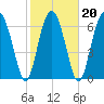 Brickyard Creek MCAS tide chart for Sunday, February 20, 2022