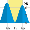 Brickyard Creek MCAS tide chart for Saturday, February 26, 2022