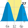 Brickyard Creek MCAS tide chart for Sunday, February 27, 2022