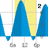 Brickyard Creek MCAS tide chart for Wednesday, February 2, 2022