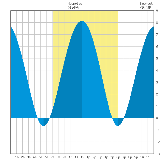 Brickyard Creek MCAS tide chart for Friday, February 4, 2022