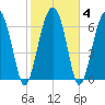 Brickyard Creek MCAS tide chart for Friday, February 4, 2022