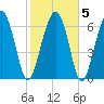 Brickyard Creek MCAS tide chart for Saturday, February 5, 2022