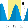 Brickyard Creek MCAS tide chart for Sunday, February 6, 2022