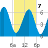 Brickyard Creek MCAS tide chart for Monday, February 7, 2022