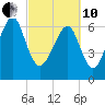 Brickyard Creek MCAS tide chart for Thursday, March 10, 2022