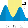 Brickyard Creek MCAS tide chart for Saturday, March 12, 2022