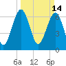 Brickyard Creek MCAS tide chart for Monday, March 14, 2022