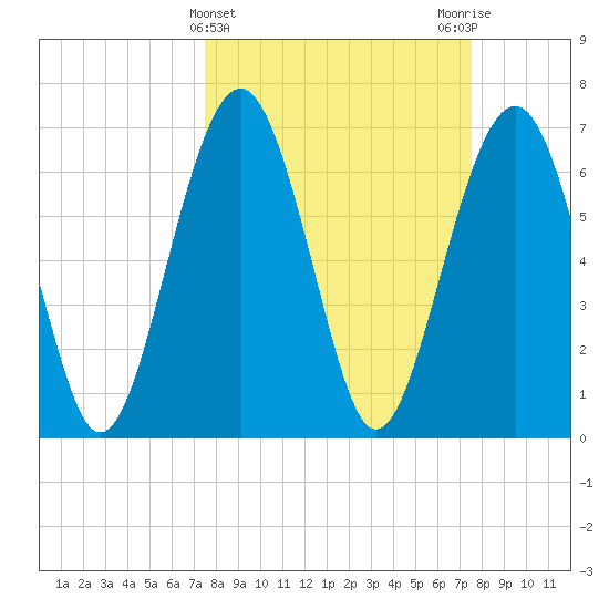 Brickyard Creek MCAS tide chart for Wednesday, March 16, 2022