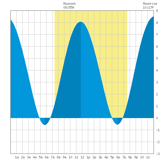 Brickyard Creek MCAS tide chart for Sunday, March 20, 2022