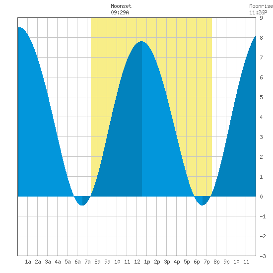Brickyard Creek MCAS tide chart for Monday, March 21, 2022