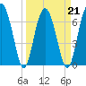 Brickyard Creek MCAS tide chart for Monday, March 21, 2022