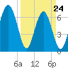 Brickyard Creek MCAS tide chart for Thursday, March 24, 2022