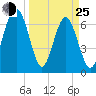 Brickyard Creek MCAS tide chart for Friday, March 25, 2022