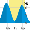 Brickyard Creek MCAS tide chart for Saturday, March 26, 2022